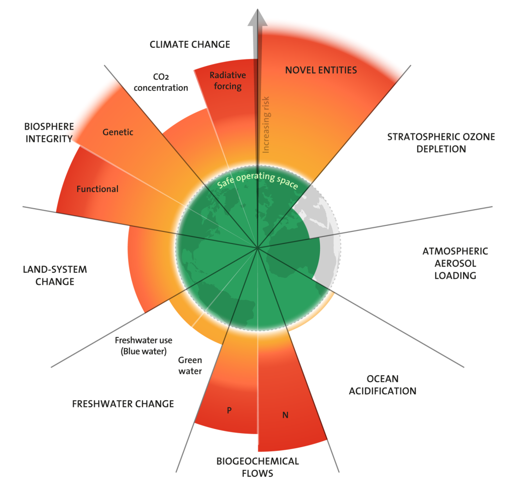 Overshoot planetary boundaries 2025